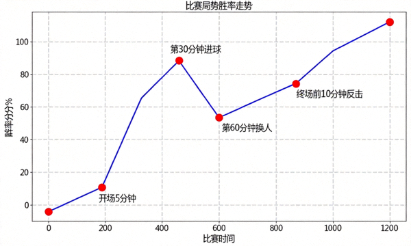 比赛局势胜率走势曲线与关键节点标注画面