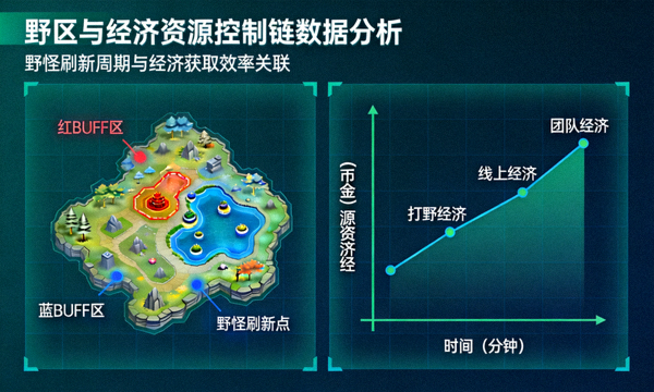 野区与经济资源控制链数据分析图表画面