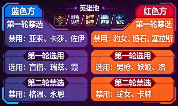 职业联赛禁选阶段 BP 阵容板思维拆解画面